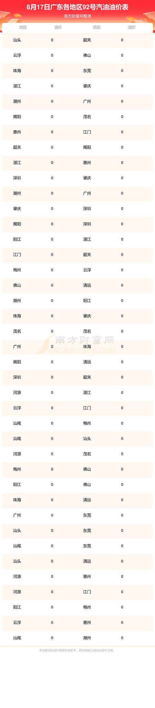 汽油92现在价格多少?/汽油92油价