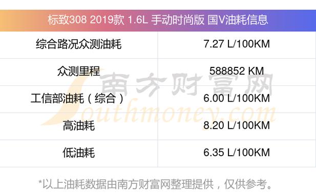 标致308的油耗情况/标致308的油耗情况是多少