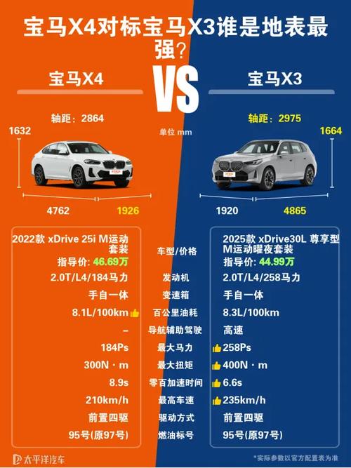 宝马x3与x4哪个更值得买,宝马x3 和x4