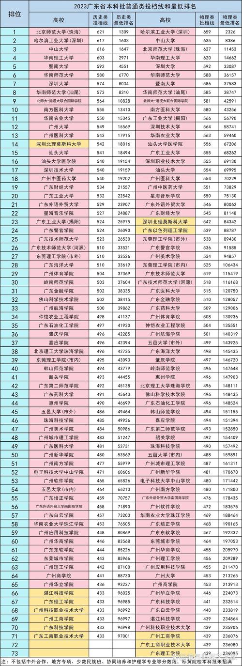 广东最差的公办一本(广东排位最低的公办本科)