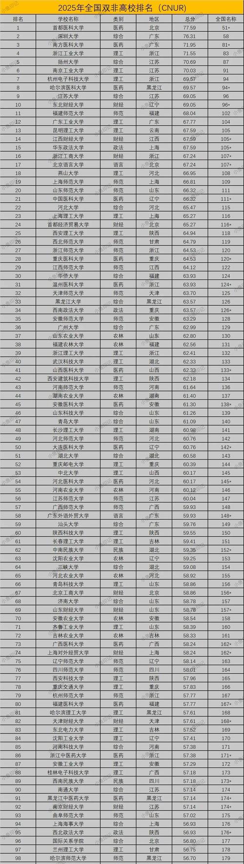 全国双非一本大学排名/25年双非大学最新排名